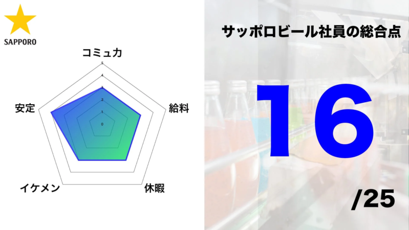 サッポロビール社員の総合点