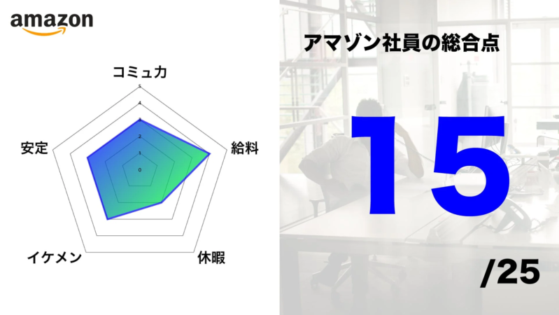 アマゾン社員の総合点