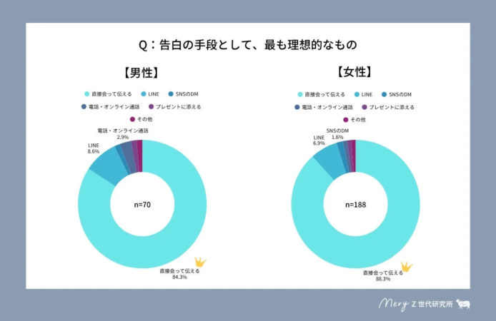 告白の手段として、最も理想的なもの