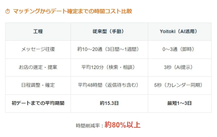 マッチングからデート確定までの時間コスト比較