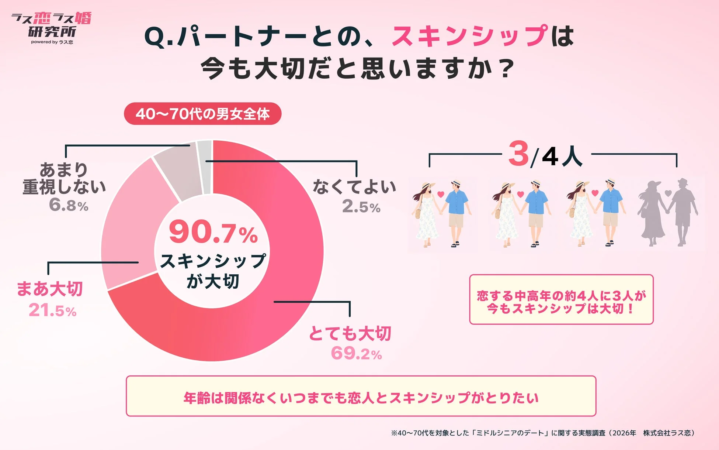 40~70代の男女全体でスキンシップを大切だと回答した割合を示す円グラフ