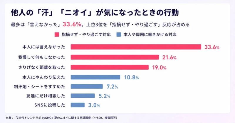 他人の「汗」「ニオイ」が気になったときの行動