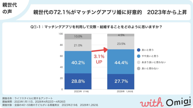 親世代の72.1%がマッチングアプリ婚に好意的 2023年から上昇