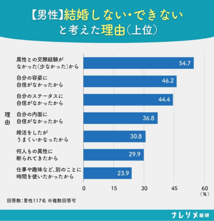 【男性】結婚しない・できないと考えた理由（上位）