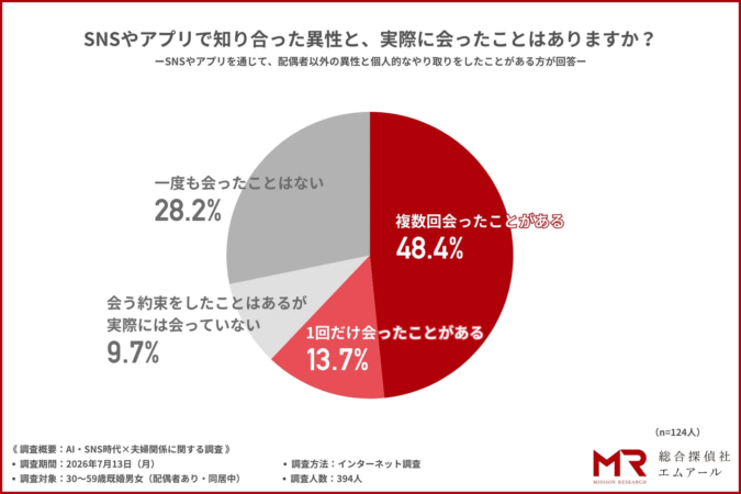 SNSやアプリで知り合った異性と実際に会った経験に関する既婚者向け調査結果