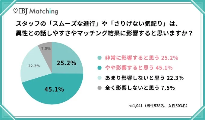 スタッフの「スムーズな進行」や「さりげない気配り」は、異性との話しやすさやマッチング結果に影響すると思いますか?
