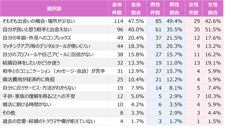 婚活における課題・悩み