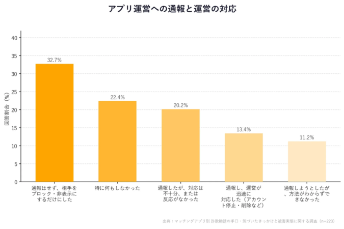 アプリ運営への通報と運営の対応