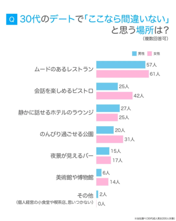 30代の男女200人を対象とした、デートで「ここなら間違いない」と思う場所に関するアンケート結果