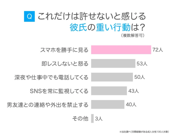 Q これだけは許せないと感じる彼の重い行動は?(複数回答可)スマホを勝手に見る 72人即レスしないと怒る 53人深夜や仕事中でも電話してくる 50人SNSを常に監視してくる 43人男友達との連絡や外出を禁止する 40人その他 3人※当社調べ(交際経験がある成人女性100人対象)