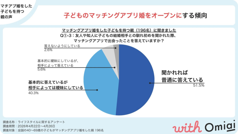 子どものマッチングアプリ婚をオープンにする傾向