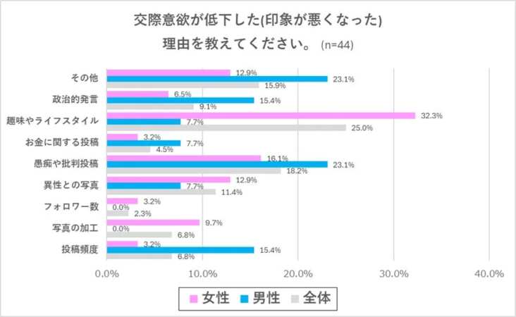 交際意欲が低下した(印象が悪くなった)理由を教えてください。