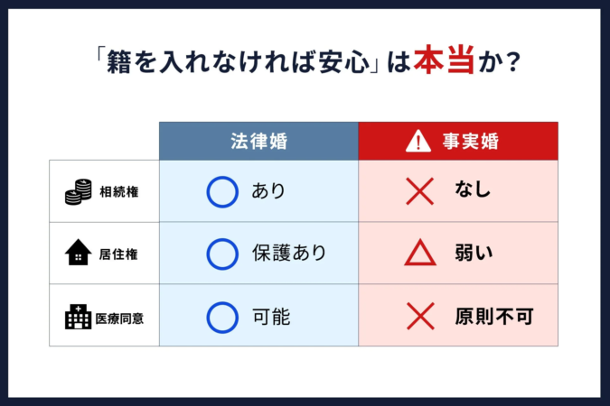 法律婚と事実婚の比較