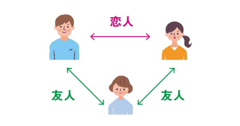 男女のカップルとその共通の友人の関係性を示したイラスト