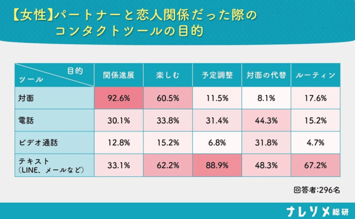 女性の連絡目的