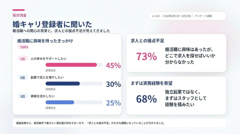 婚活職に関心を持つ人々への調査。動機は「人の幸せサポート」が1位。