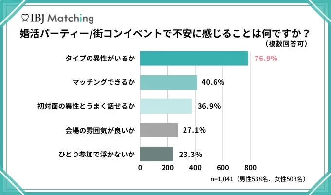 婚活パーティー/街コンイベントで不安に感じることは何ですか?