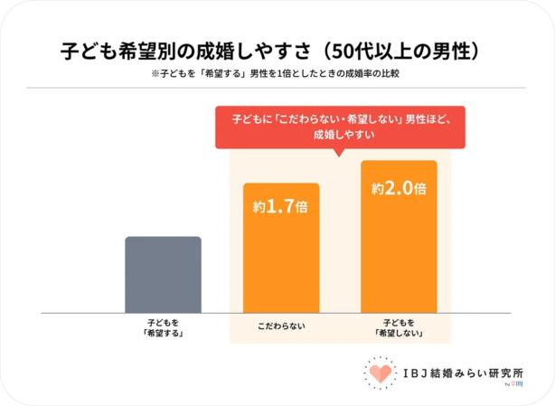 子ども希望別の成婚しやすさ (50代以上の男性)