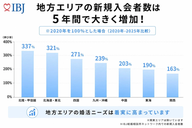 IBJ 地方エリアの新規入会者数は 5年間で大きく増加!