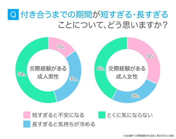 付き合うまでの期間に関する意識調査