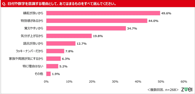日付や数字を意識する理由に関する棒グラフ