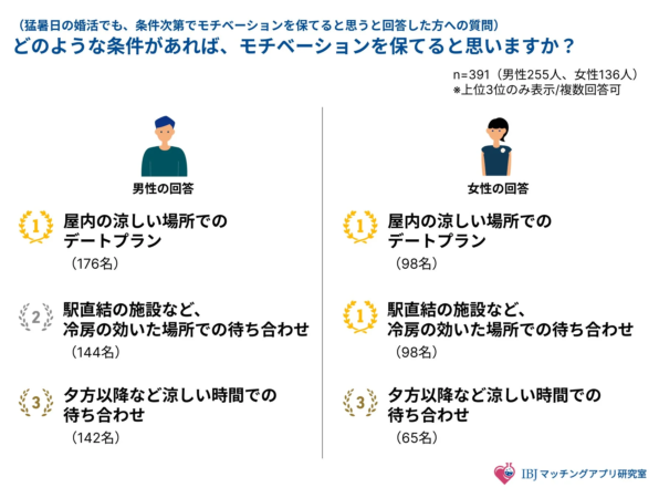 猛暑日の婚活でモチベーションを保つ条件