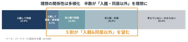 理想の関係性に関する調査結果を示すグラフ。半数が「入籍・同居以外」を理想としている。