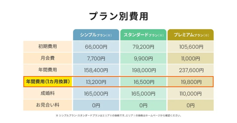 シンプル、スタンダード、プレミアムの3種類のプランにおけるサービス費用を比較した表