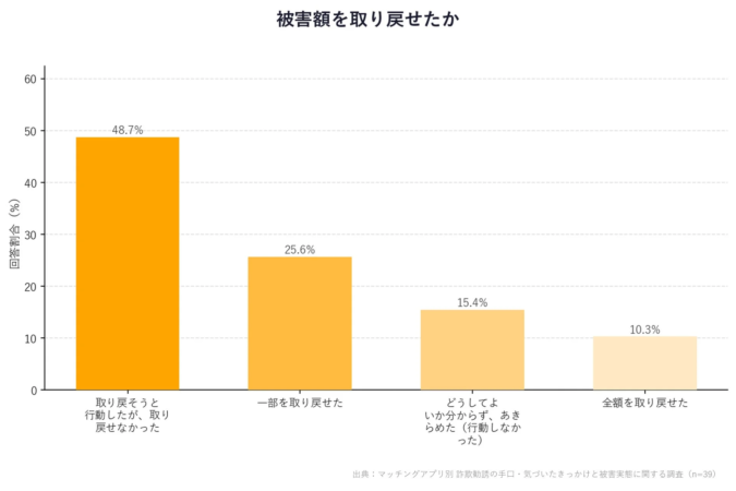 被害額を取り戻せたか