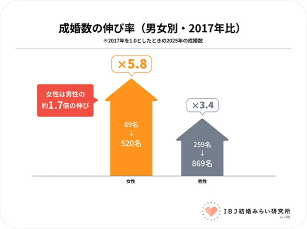 シニア女性の成婚数は約5.8倍に。男性の約1.7倍のペースで増加