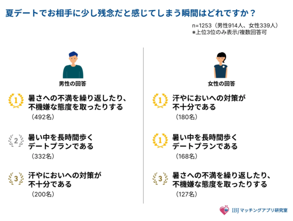 夏のデートで残念だと感じる瞬間