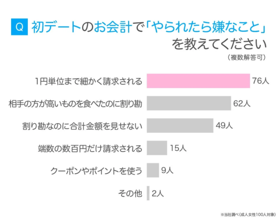 初デートのお会計で「やられたら嫌なこと」を教えてください