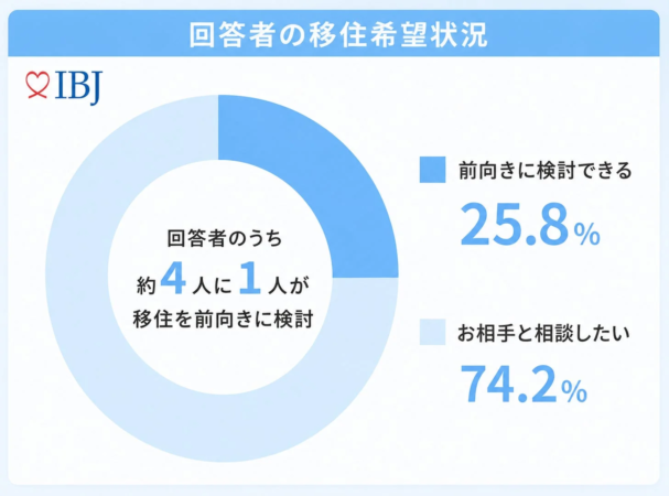 回答者の移住希望状況
