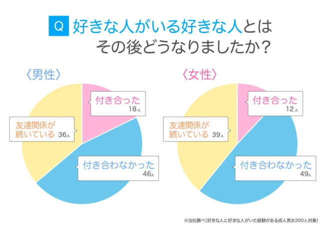 Q 好きな人がいる好きな人とはその後どうなりましたか?