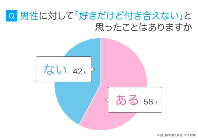 Q 男性に対して「好きだけど付き合えない」と思ったことはありますか ない 42人 ある 58人 ※当社調べ (成人女性100人対象)