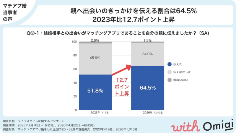 親へ出会いのきっかけを伝える割合は64.5% 2023年比12.7ポイント上昇