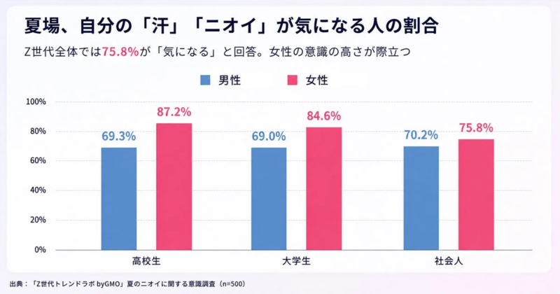 夏場、自分の「汗」「ニオイ」が気になる人の割合