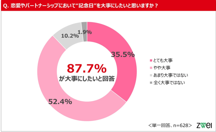 恋愛やパートナーシップにおける記念日の意識調査の円グラフ