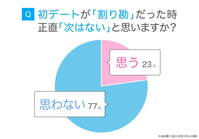 初デートが「割り勘」だった時 正直「次はない」と思いますか?