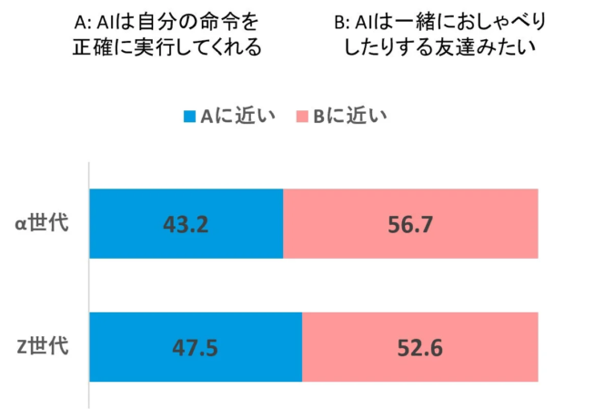 AIの認識