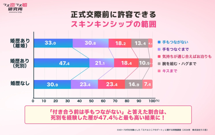 正式交際前に許容できるスキンシップの範囲を婚歴別に示す棒グラフ