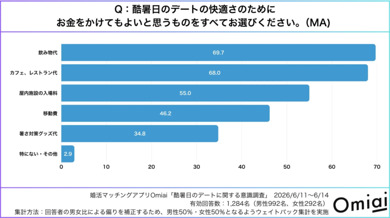 酷暑日のデートで快適さのためにお金をかけてもよいもの