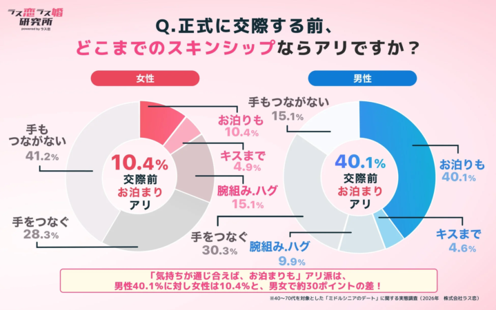 交際前のスキンシップ許容範囲を男女別に示す円グラフ