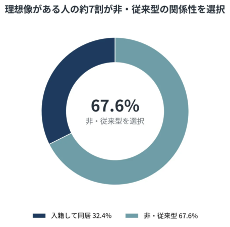 理想のパートナーシップを持つ人のうち、約7割が非・従来型の関係性を選択していることを示すドーナツチャート。