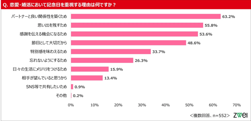 恋愛・婚活において記念日を重視する理由に関する棒グラフ