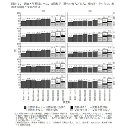 18～34歳の未婚者の交際相手の有無と交際希望の割合を示す棒グラフ