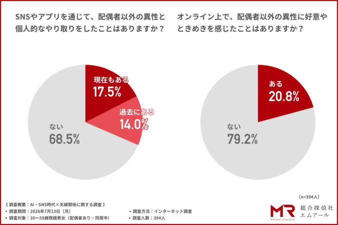 SNSやアプリで配偶者以外の異性と個人的なやり取りをした経験とオンライン上で好意やときめきを感じた経験