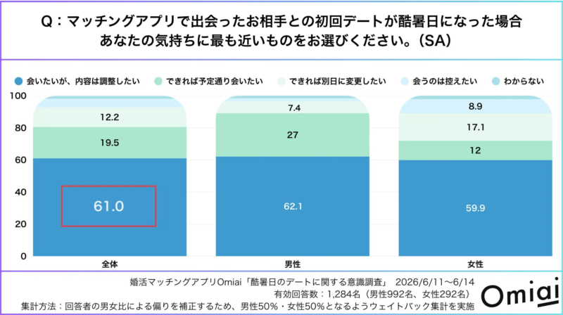 酷暑日の初回デートに関する意識