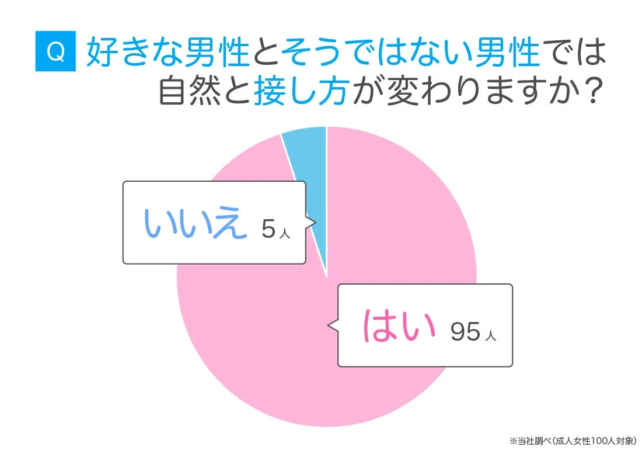 好きな男性とそうではない男性では自然と接し方が変わりますか？