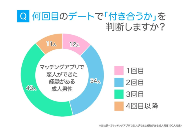 何回目のデートで「付き合うか」を判断しますか？